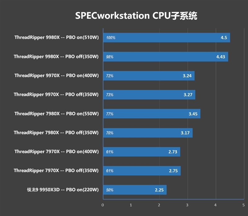 性能提升20％、功耗下降40%！AMD锐龙ThreadRipper 9980X/9970X首发评测：HEDT平台一骑绝尘