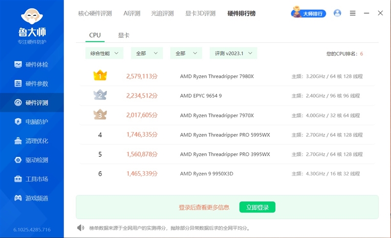 性能提升20％、功耗下降40%！AMD锐龙ThreadRipper 9980X/9970X首发评测：HEDT平台一骑绝尘