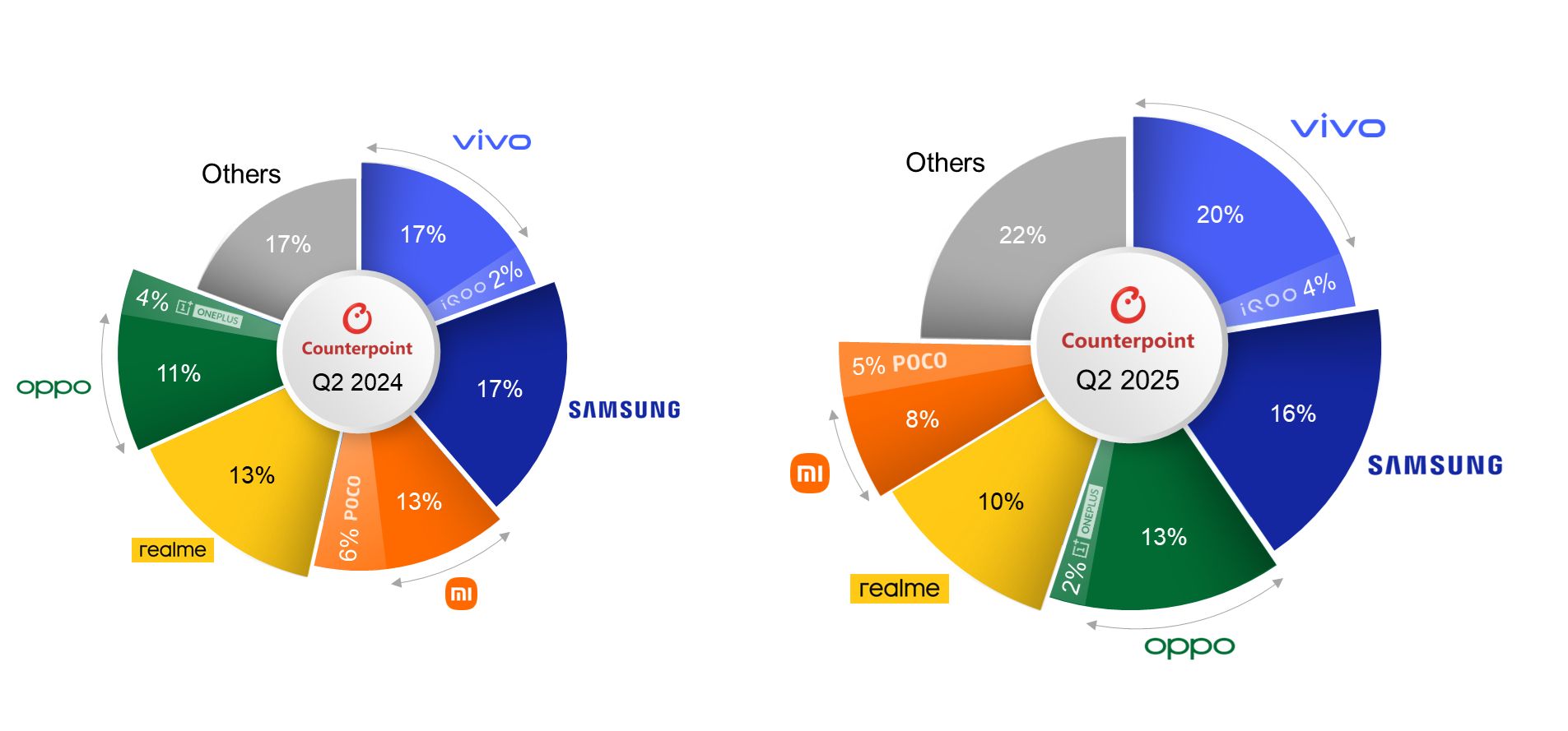 Counterpoint 报告 2025Q2 印度手机市场：vivo 20% 出货量第一、三星 23% 出货额居首，iPhone 16 出货量最高