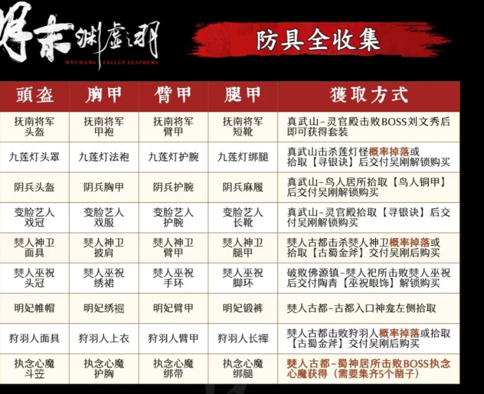 《明末：渊虚之羽》防具全收集攻略分享