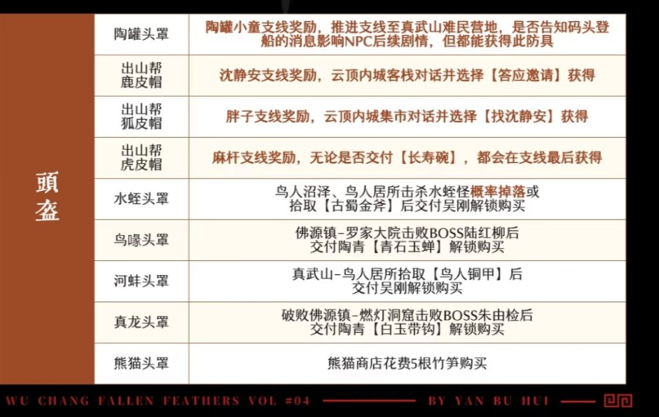 《明末：渊虚之羽》防具全收集攻略分享