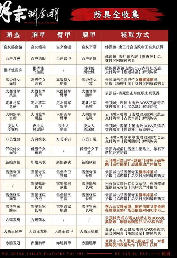 《明末：渊虚之羽》防具全收集攻略分享