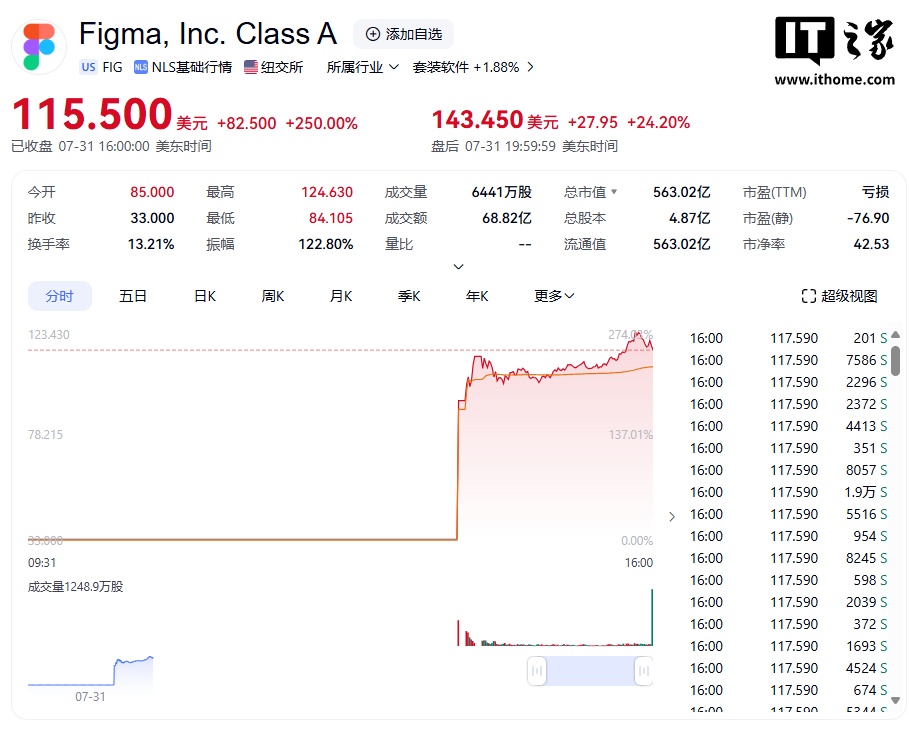 设计软件巨头 Figma 上市首日股价暴涨 250%，市值达 563 亿美元