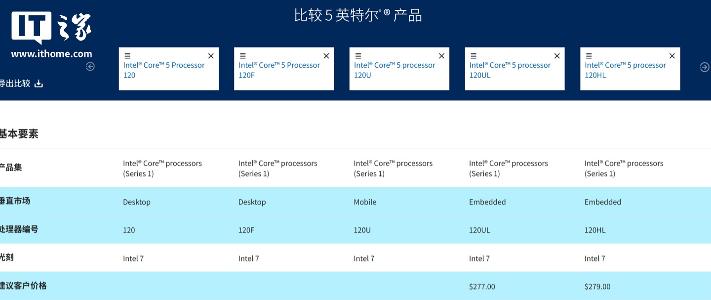 LGA 1700 四世同堂：英特尔悄然推出酷睿 5 120/120F 桌面处理器，隶属 Raptor Lake