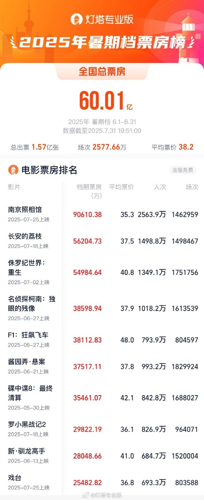 2025 暑期档电影票房破 60 亿：《南京照相馆》《长安的荔枝》《侏罗纪世界：重生》暂列前三