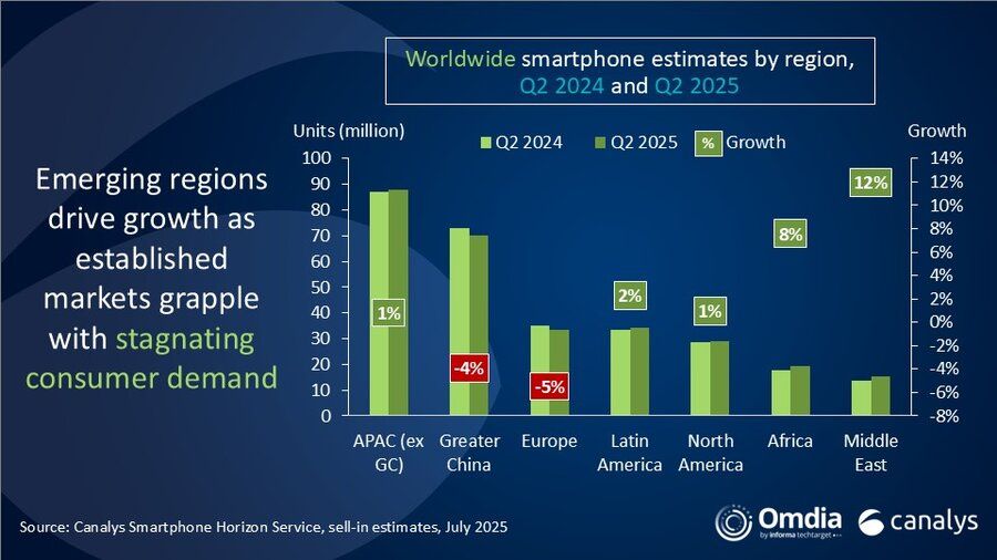 Canalys 报告 2025Q2 全球手机出货量：三星同比增 7%、苹果降 2%、小米持平、vivo 增 2%、传音降 3%