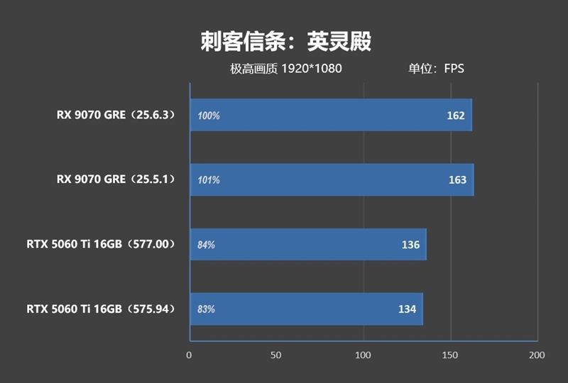 竟然相差30%！RX 9070 GRE vs RTX 5060 Ti 16GB最新驱动对比测试