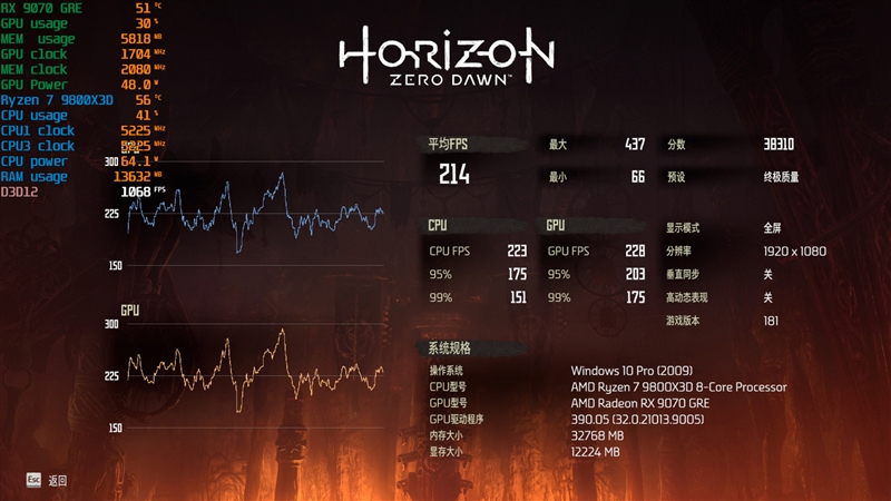 竟然相差30%！RX 9070 GRE vs RTX 5060 Ti 16GB最新驱动对比测试
