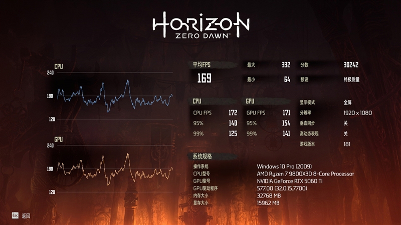 竟然相差30%！RX 9070 GRE vs RTX 5060 Ti 16GB最新驱动对比测试