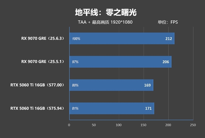 竟然相差30%！RX 9070 GRE vs RTX 5060 Ti 16GB最新驱动对比测试