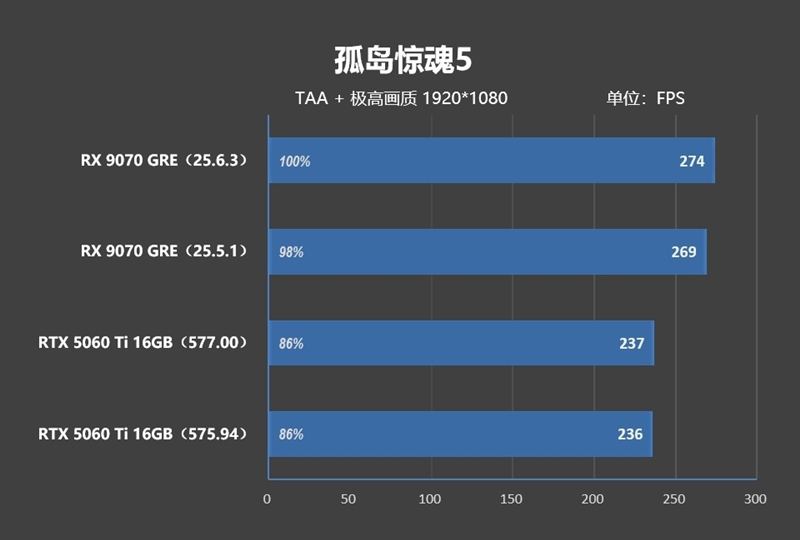 竟然相差30%！RX 9070 GRE vs RTX 5060 Ti 16GB最新驱动对比测试
