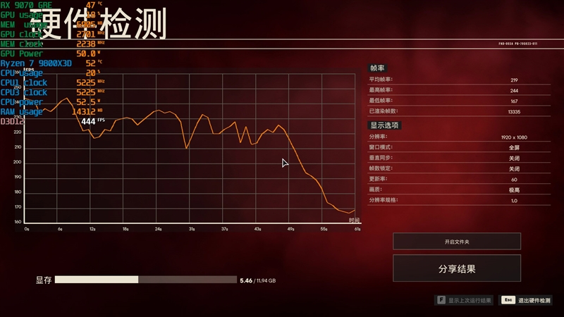 竟然相差30%！RX 9070 GRE vs RTX 5060 Ti 16GB最新驱动对比测试