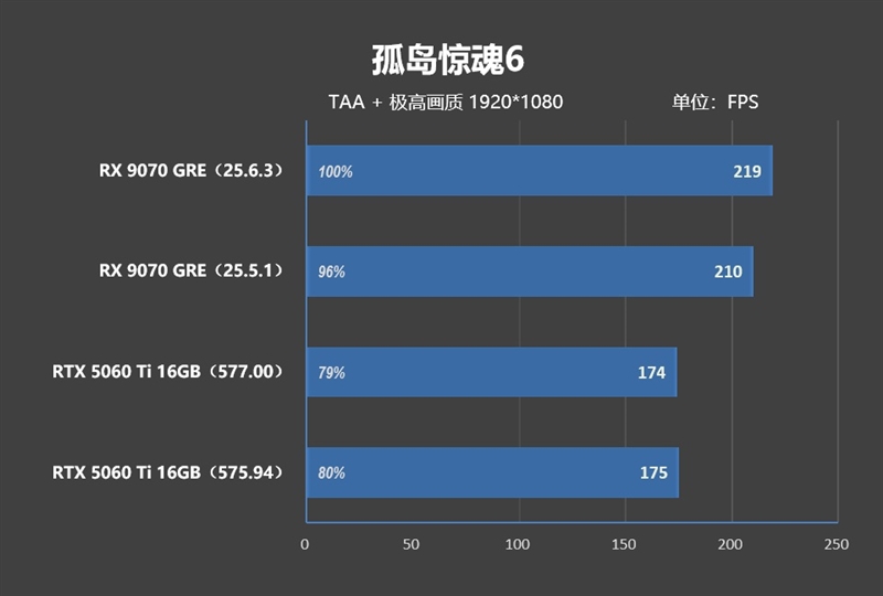 竟然相差30%！RX 9070 GRE vs RTX 5060 Ti 16GB最新驱动对比测试