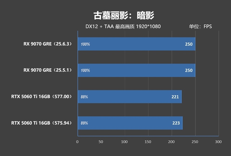 竟然相差30%！RX 9070 GRE vs RTX 5060 Ti 16GB最新驱动对比测试