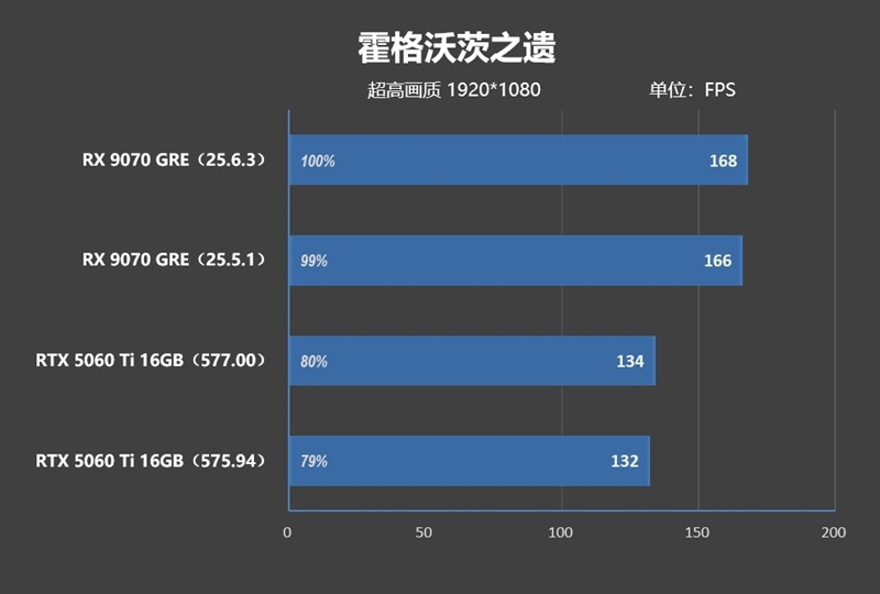 竟然相差30%！RX 9070 GRE vs RTX 5060 Ti 16GB最新驱动对比测试