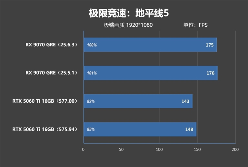 竟然相差30%！RX 9070 GRE vs RTX 5060 Ti 16GB最新驱动对比测试