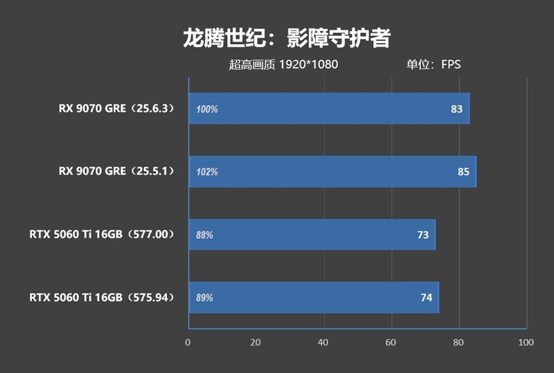 竟然相差30%！RX 9070 GRE vs RTX 5060 Ti 16GB最新驱动对比测试