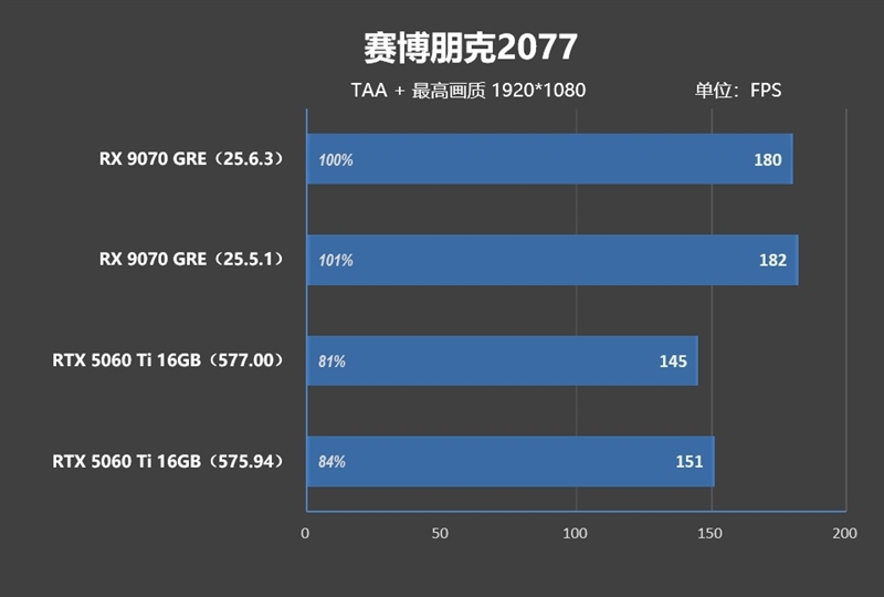 竟然相差30%！RX 9070 GRE vs RTX 5060 Ti 16GB最新驱动对比测试