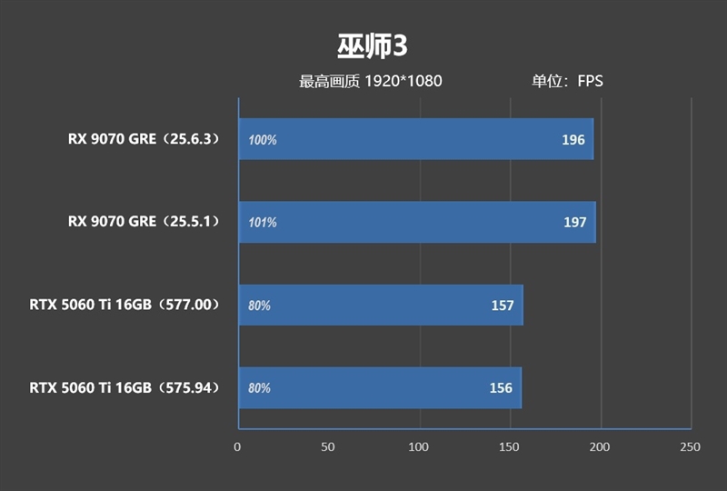 竟然相差30%！RX 9070 GRE vs RTX 5060 Ti 16GB最新驱动对比测试