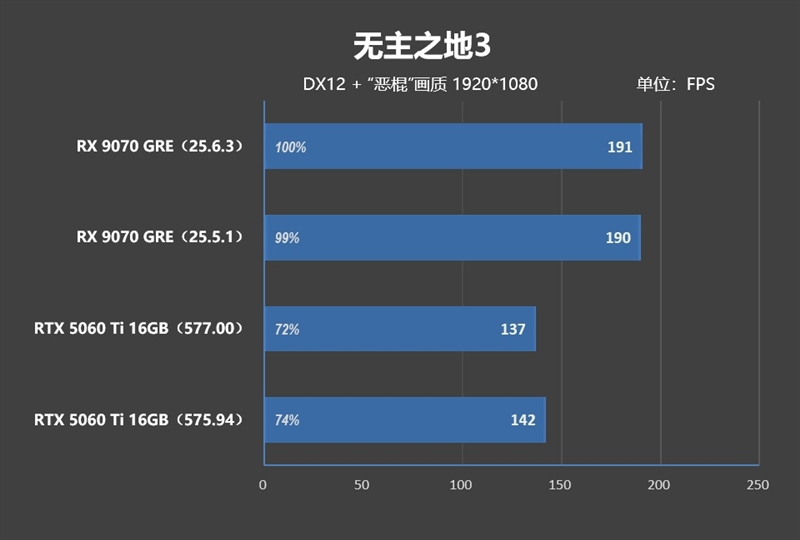 竟然相差30%！RX 9070 GRE vs RTX 5060 Ti 16GB最新驱动对比测试