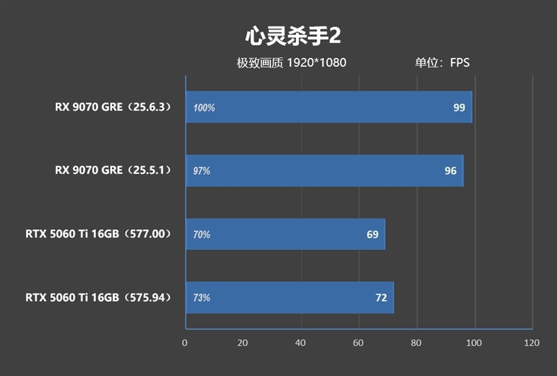 竟然相差30%！RX 9070 GRE vs RTX 5060 Ti 16GB最新驱动对比测试