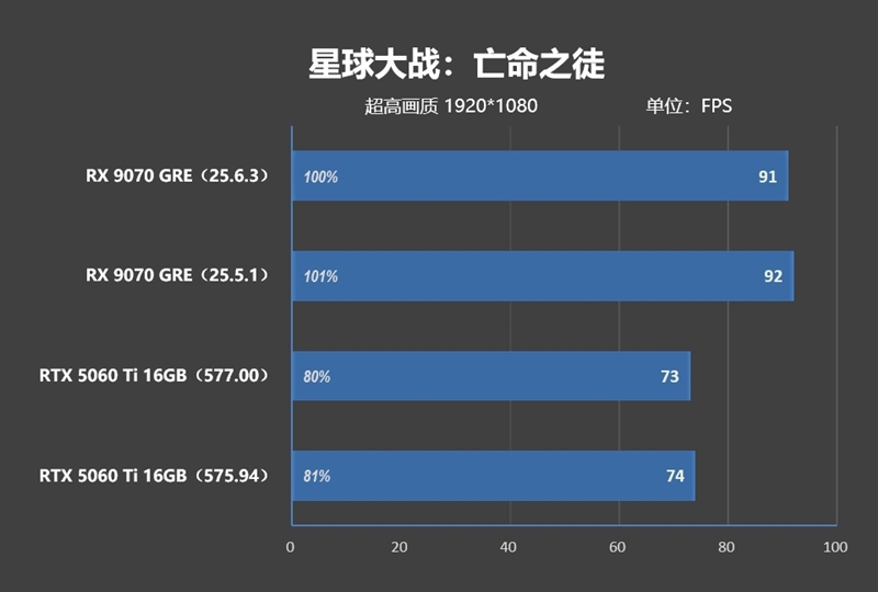竟然相差30%！RX 9070 GRE vs RTX 5060 Ti 16GB最新驱动对比测试