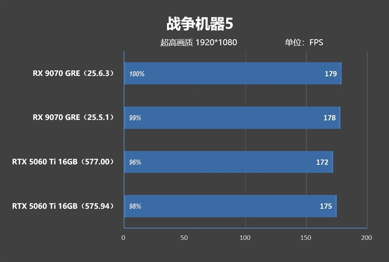 竟然相差30%！RX 9070 GRE vs RTX 5060 Ti 16GB最新驱动对比测试