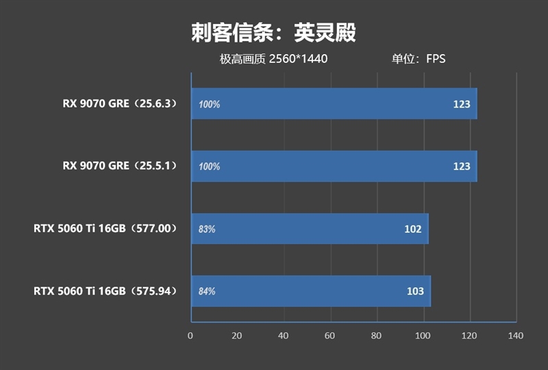 竟然相差30%！RX 9070 GRE vs RTX 5060 Ti 16GB最新驱动对比测试