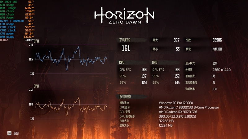 竟然相差30%！RX 9070 GRE vs RTX 5060 Ti 16GB最新驱动对比测试