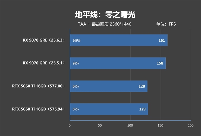 竟然相差30%！RX 9070 GRE vs RTX 5060 Ti 16GB最新驱动对比测试