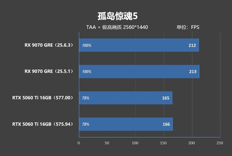 竟然相差30%！RX 9070 GRE vs RTX 5060 Ti 16GB最新驱动对比测试