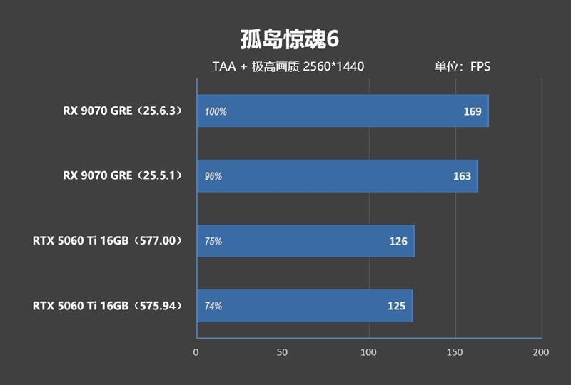 竟然相差30%！RX 9070 GRE vs RTX 5060 Ti 16GB最新驱动对比测试