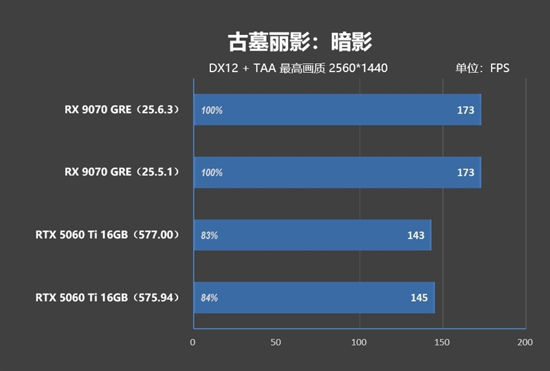 竟然相差30%！RX 9070 GRE vs RTX 5060 Ti 16GB最新驱动对比测试