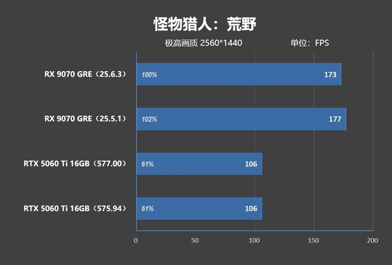 竟然相差30%！RX 9070 GRE vs RTX 5060 Ti 16GB最新驱动对比测试