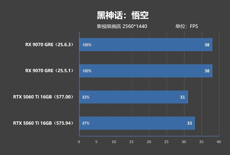竟然相差30%！RX 9070 GRE vs RTX 5060 Ti 16GB最新驱动对比测试