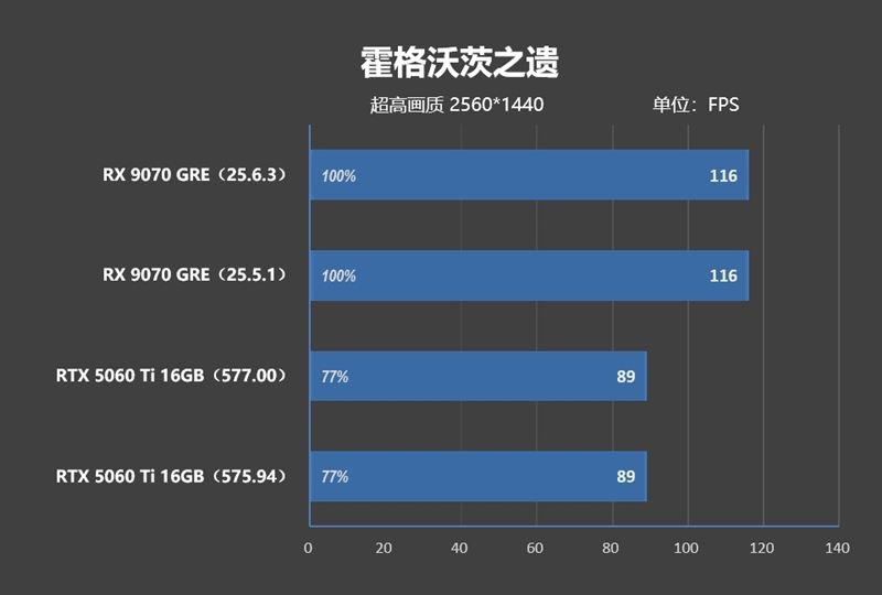 竟然相差30%！RX 9070 GRE vs RTX 5060 Ti 16GB最新驱动对比测试
