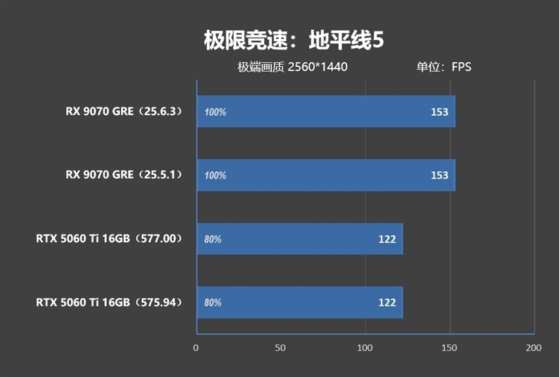竟然相差30%！RX 9070 GRE vs RTX 5060 Ti 16GB最新驱动对比测试