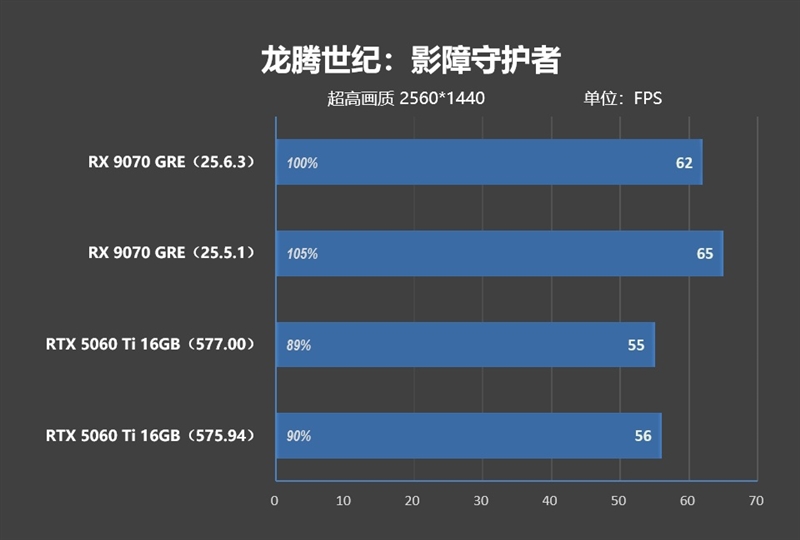 竟然相差30%！RX 9070 GRE vs RTX 5060 Ti 16GB最新驱动对比测试