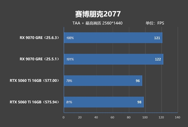 竟然相差30%！RX 9070 GRE vs RTX 5060 Ti 16GB最新驱动对比测试