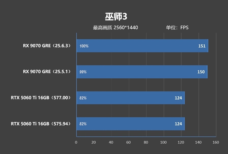 竟然相差30%！RX 9070 GRE vs RTX 5060 Ti 16GB最新驱动对比测试