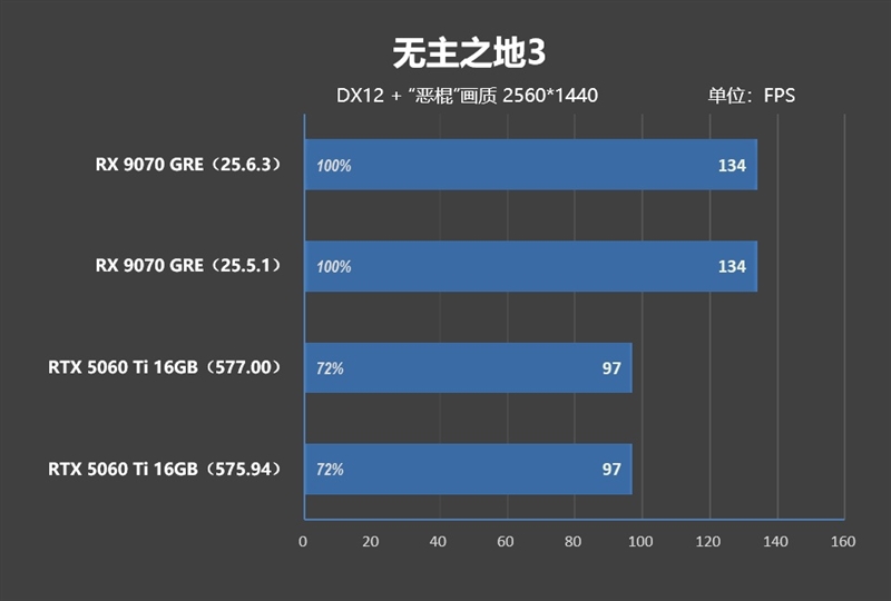 竟然相差30%！RX 9070 GRE vs RTX 5060 Ti 16GB最新驱动对比测试