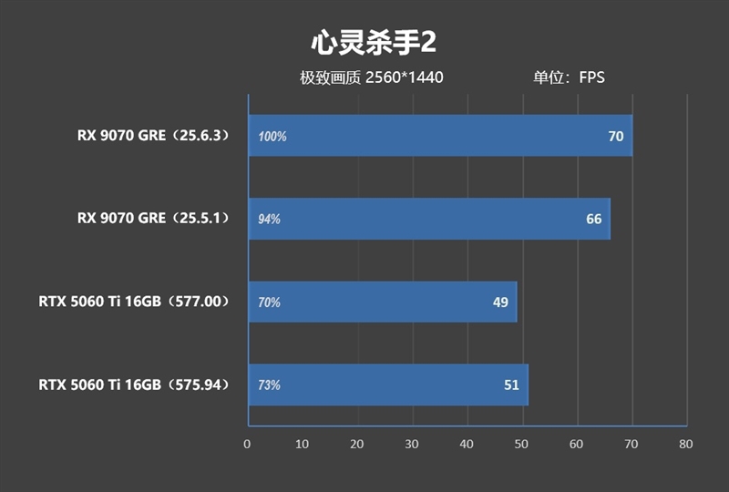 竟然相差30%！RX 9070 GRE vs RTX 5060 Ti 16GB最新驱动对比测试