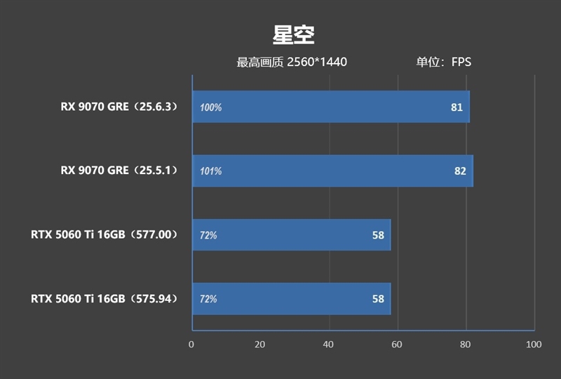 竟然相差30%！RX 9070 GRE vs RTX 5060 Ti 16GB最新驱动对比测试