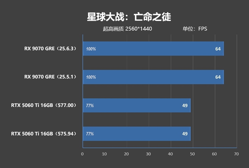 竟然相差30%！RX 9070 GRE vs RTX 5060 Ti 16GB最新驱动对比测试