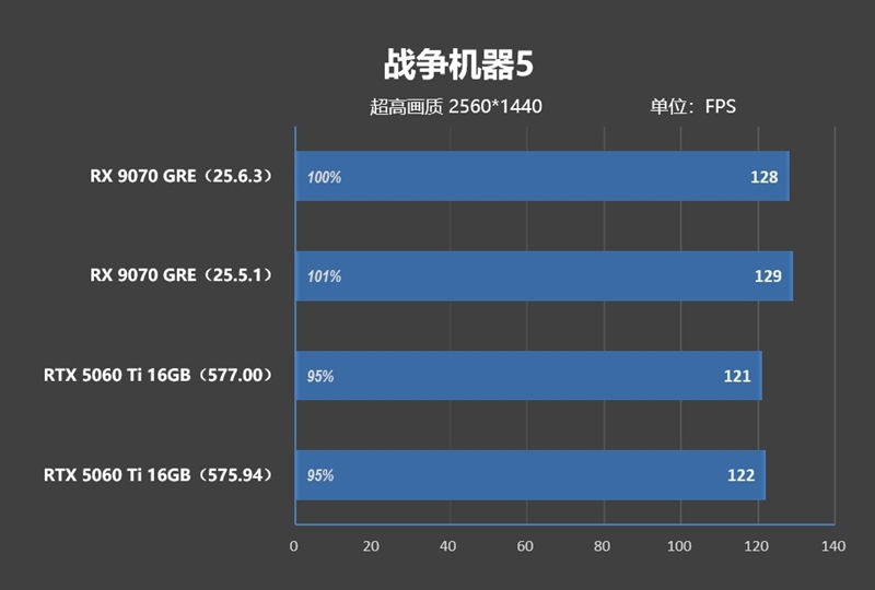 竟然相差30%！RX 9070 GRE vs RTX 5060 Ti 16GB最新驱动对比测试
