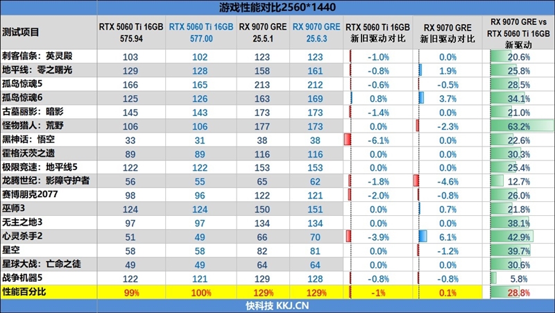 竟然相差30%！RX 9070 GRE vs RTX 5060 Ti 16GB最新驱动对比测试