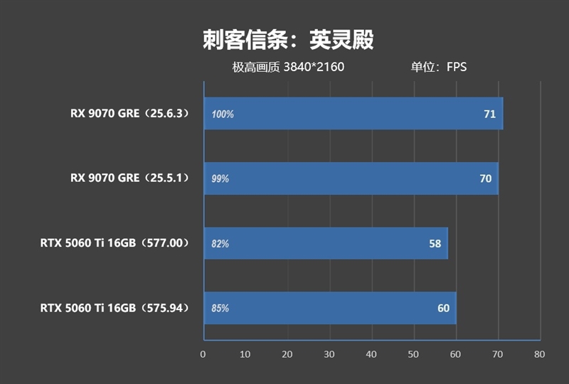 竟然相差30%！RX 9070 GRE vs RTX 5060 Ti 16GB最新驱动对比测试