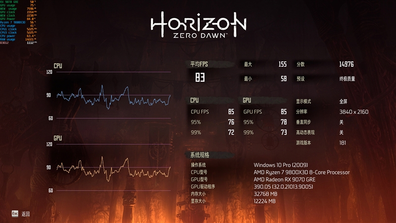 竟然相差30%！RX 9070 GRE vs RTX 5060 Ti 16GB最新驱动对比测试