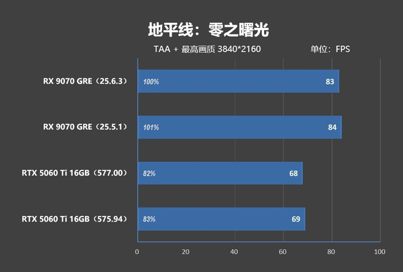 竟然相差30%！RX 9070 GRE vs RTX 5060 Ti 16GB最新驱动对比测试