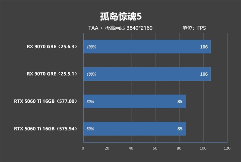 竟然相差30%！RX 9070 GRE vs RTX 5060 Ti 16GB最新驱动对比测试
